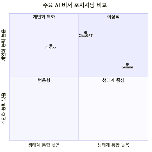 ChatGPT는 메모리·개인화, Gemini는 Google 생태계 통합, Claude는 맞춤 지침 기반으로 각각 다른 포지셔닝