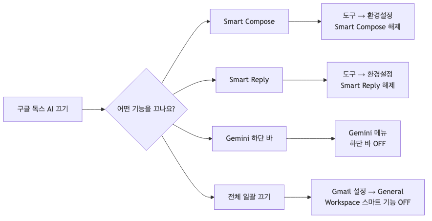 구글 독스 AI 기능별 비활성화 경로 — 끄고 싶은 기능에 따라 다른 메뉴로 이동해야 한다