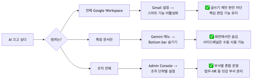 상황별 구글 독스 AI 끄기 방법 선택 흐름도