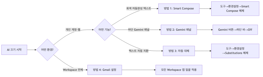 상황별 구글 문서 AI 기능 끄기 선택 흐름도