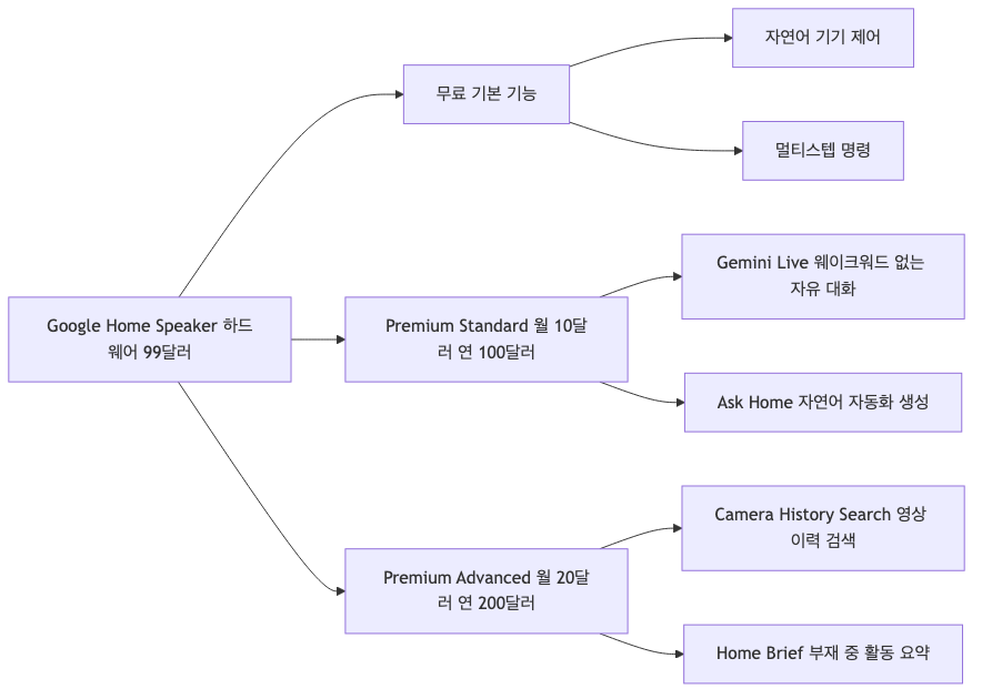Google Home Speaker 구독 플랜별 AI 기능 잠금 구조 — 핵심 Gemini 기능은 월 $10~$20 구독 필요