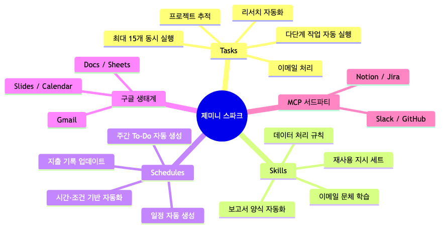 제미니 스파크 3대 모드(Tasks·Skills·Schedules)와 구글 생태계·MCP 서드파티 연동 전체 구조