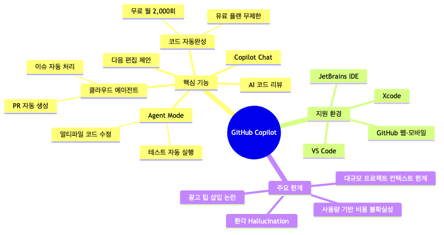 GitHub Copilot 핵심 기능·지원 환경·주요 한계 한눈에 보기