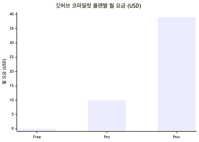 GitHub Copilot 요금제 선택 의사결정 플로우 — 사용 패턴과 규모에 따라 최적 플랜을 고르는 흐름도