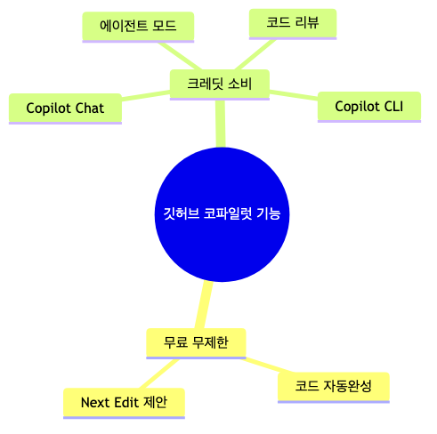 크레딧을 소비하지 않는 무료 기능과 소비하는 프리미엄 기능 분류
