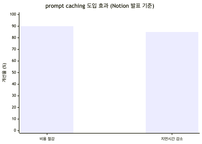 Notion이 prompt caching으로 달성한 비용 90% 절감, 지연시간 최대 85% 감소 효과 비교