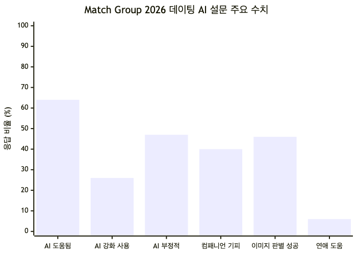 Match Group 2026년 6월 설문(미국 싱글 1,000명): 긍정·부정 응답이 공존하는 데이팅 AI 현실