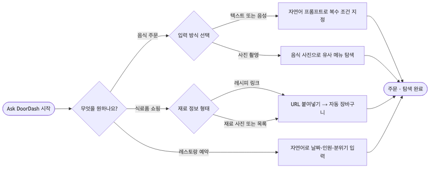 Ask DoorDash 상황별 입력 방식 선택 가이드 — 목적과 보유 정보 형태에 따라 최적 기능이 달라진다