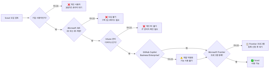 Microsoft Scout 도입 가능 여부 판단 플로우차트 — 세 가지 조건을 모두 충족해야 실사용 가능
