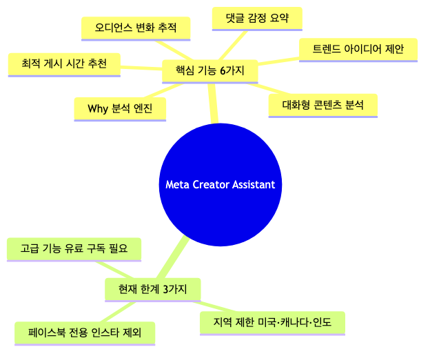 Meta Creator Assistant 핵심 기능 6가지와 현재 한계 3가지 한눈에 보기