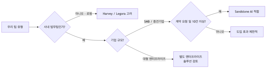 Sandstone AI 도입 적합성 판단 플로우 — 사내 법무팀 여부·기업 규모·요청 볼륨이 세 가지 핵심 기준