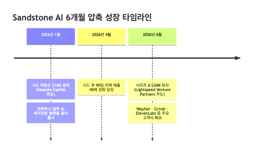 시드 $10M 출시 → 90일 만에 매출 40배 → 시리즈 A $30M: 법률 AI 시장의 이례적 트랙션