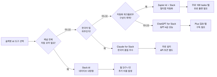 팀 특성과 필요 기능에 따른 슬랙봇 AI 에이전트 선택 흐름도