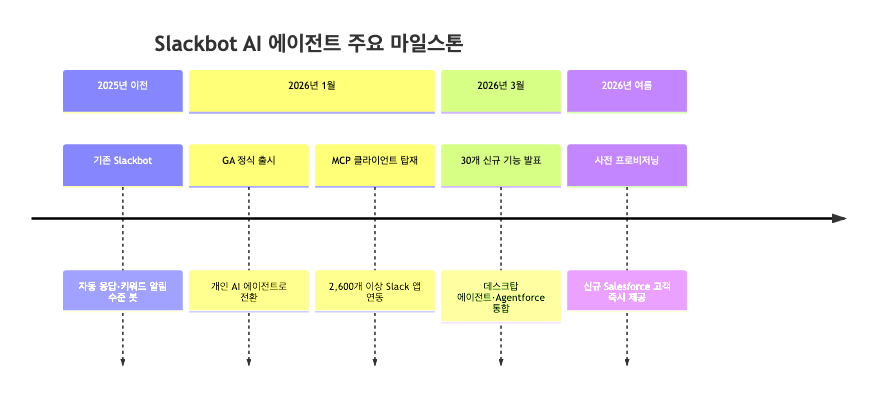 단순 알림 봇에서 AI 에이전트로 — Slackbot의 진화 타임라인