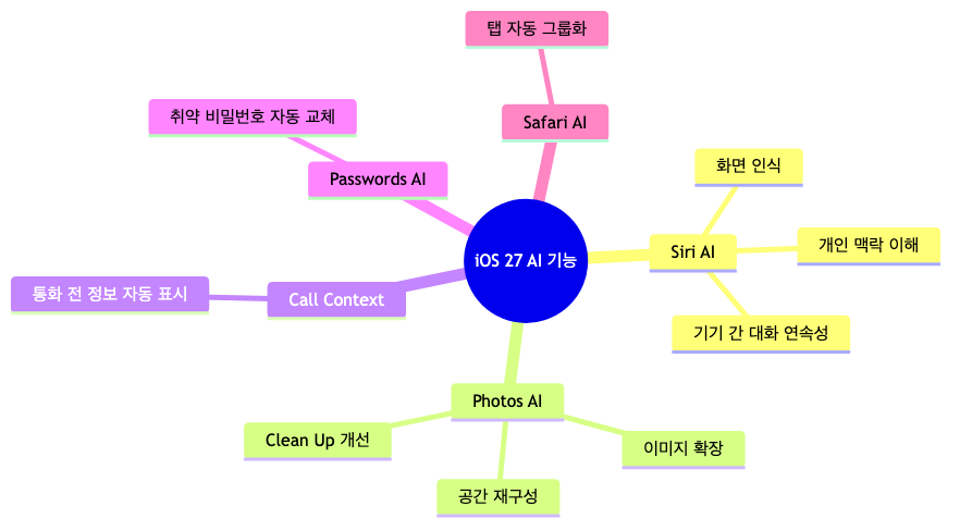 iOS 27 핵심 AI 기능과 세부 기능을 한눈에 정리한 분류도