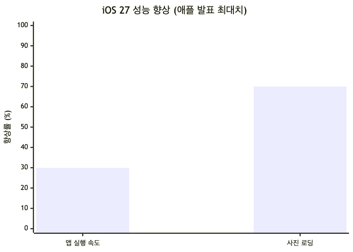 iOS 27이 발표한 앱 실행·사진 로딩 최대 성능 향상률 비교 (실제 체감치는 기기·상황에 따라 다를 수 있음)