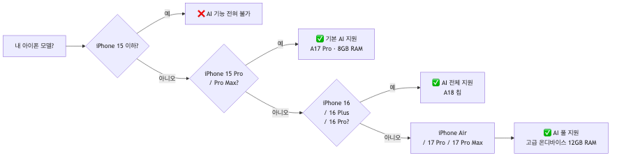 아이폰 모델별 Apple Intelligence 지원 여부 — 기기 교체 필요성 판단 흐름