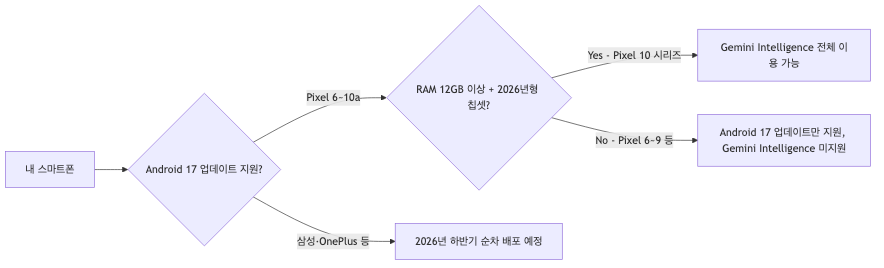 내 기기에서 Gemini Intelligence를 사용할 수 있는지 확인하는 호환성 결정 흐름도