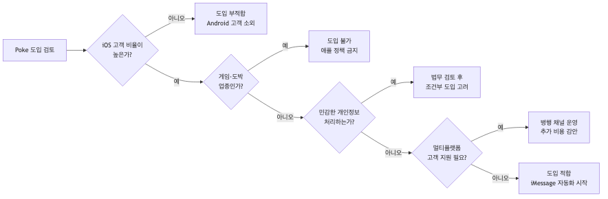 기업이 Poke 도입 전 반드시 거쳐야 할 5단계 의사결정 흐름