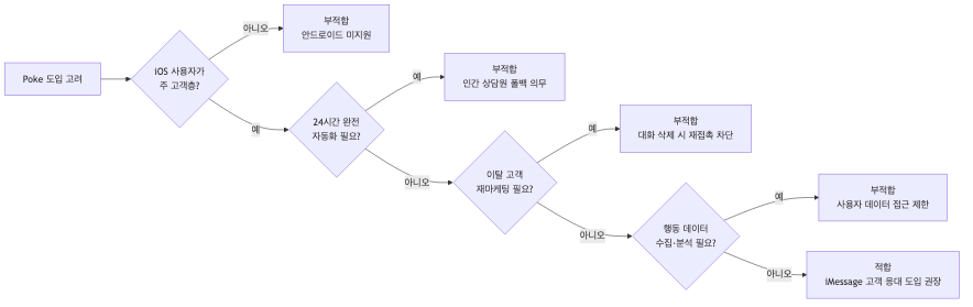 Poke 도입 적합성 판단 흐름 — 4가지 핵심 제약 조건 기준