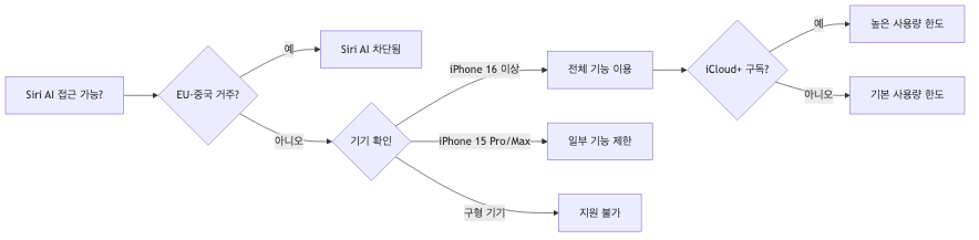 내 기기·지역·구독 여부에 따른 Siri AI 접근 가능 범위 판단 흐름도