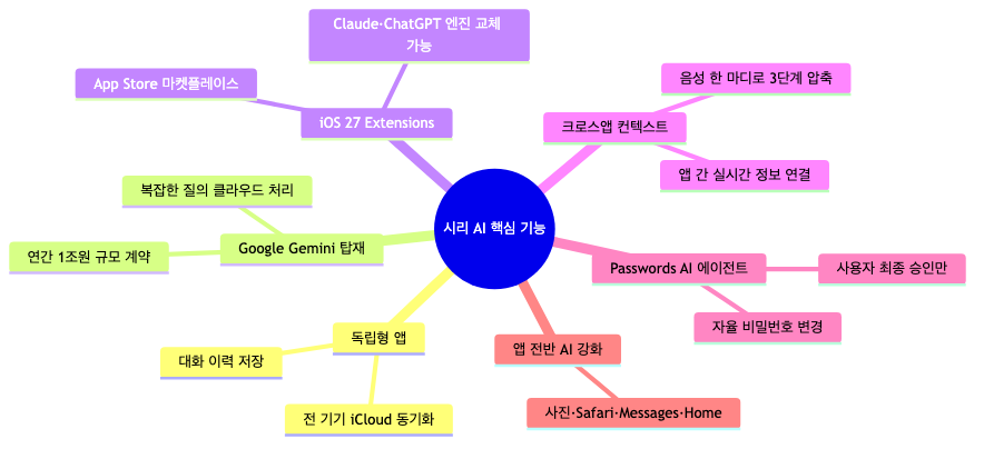 WWDC 2026에서 공개된 시리 AI 6대 핵심 기능 한눈에 보기