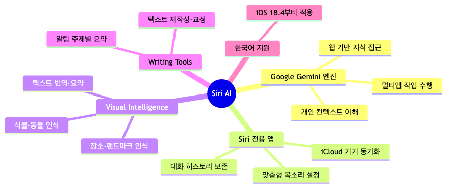WWDC 2026 Siri AI 5대 핵심 기능 구조 — Google Gemini 엔진부터 한국어 지원까지