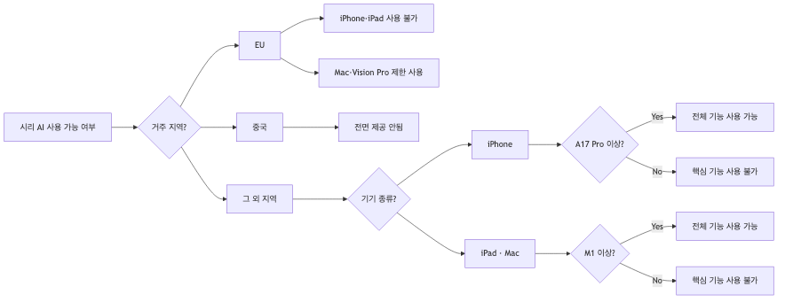 지역·기기별 시리 AI 사용 가능 여부 판별 흐름도