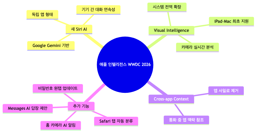 WWDC 2026에서 발표된 애플 인텔리전스 핵심 기능 4대 영역 분류