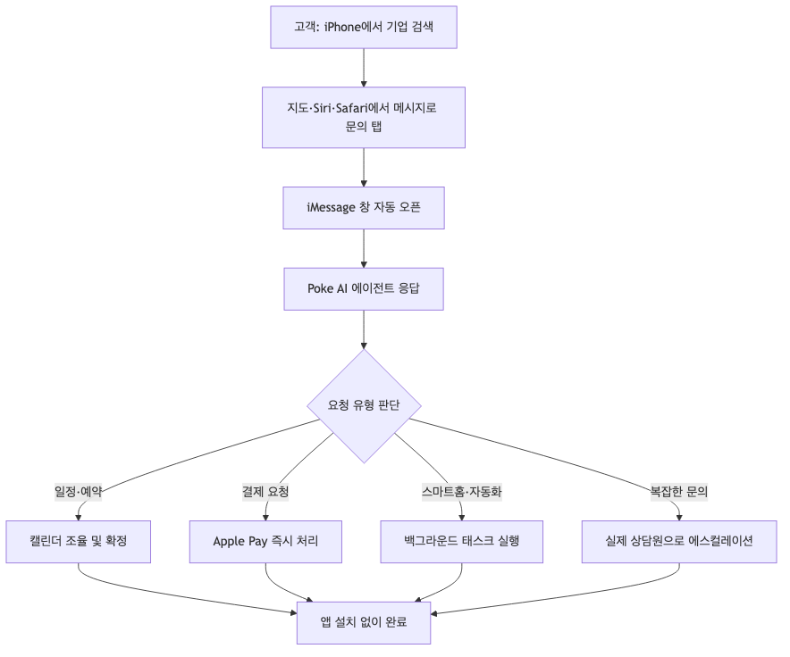 Poke AI 에이전트를 통한 iMessage 고객 서비스 처리 흐름 — 앱 설치 없이 예약·결제·자동화까지 단일 채팅창에서 해결