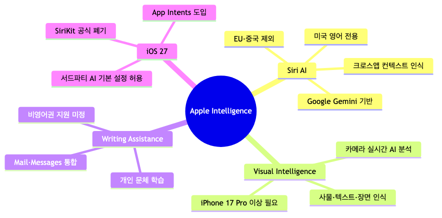 WWDC 2026 Apple Intelligence 핵심 기능 및 주요 제약 사항 구조도