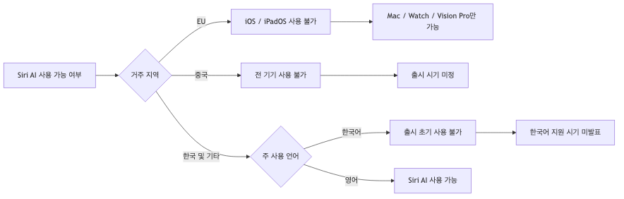 거주 지역과 사용 언어에 따른 Siri AI 접근 가능 여부 판단 흐름