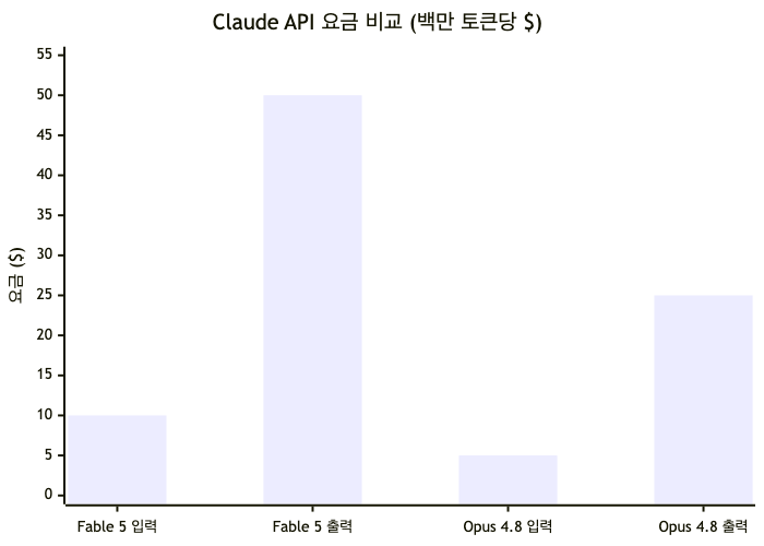 Fable 5의 API 요금은 Opus 4.8의 2배 — 장기 에이전트 작업 시 비용 모니터링 필수