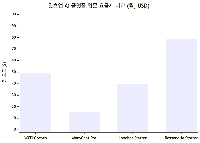 주요 플랫폼 최저 유료 요금제 기준 월 비용 비교 — 소규모 팀은 ManyChat, 전문 고객지원팀은 Respond.io 검토 권장