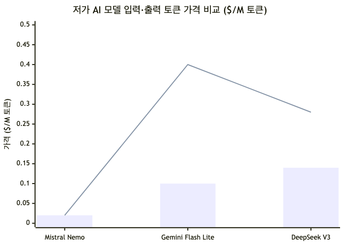 3대 저가 모델의 입력 가격(막대)·출력 가격(선) 비교 — Mistral Nemo가 입출력 모두 최저가이나, Gemini Flash Lite는 출력 비용이 상대적으로 높음
