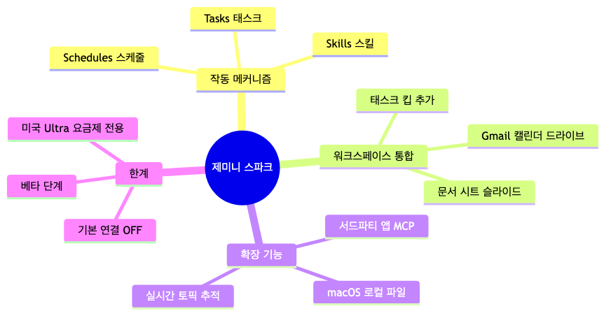 제미니 스파크의 핵심 기능과 한계를 한눈에 정리한 개념 지도