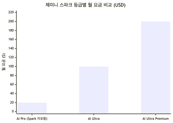 Spark를 쓰려면 최소 AI Ultra($99.99/월)부터 시작해야 하며, AI Pro에는 Spark가 포함되지 않습니다.