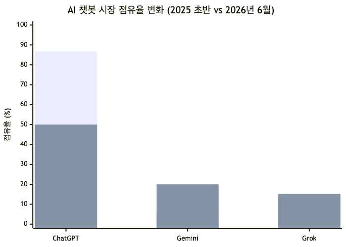주요 AI 챗봇 시장 점유율 변화: ChatGPT는 86.7%→50%로 급락한 반면, Gemini(5.4%→20%)와 Grok(1.6%→15.2%)은 급성장 (출처: Sensor Tower, FirstPageSage)