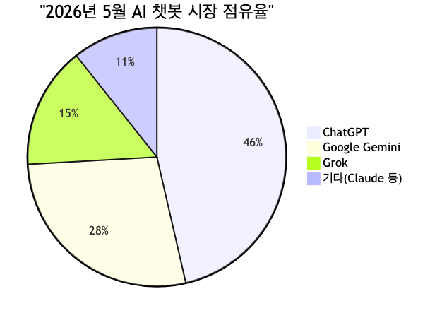2026년 5월 기준 AI 챗봇 시장 점유율 — ChatGPT가 출시 이후 처음으로 50% 아래로 하락하며 경쟁 구도가 재편되고 있다