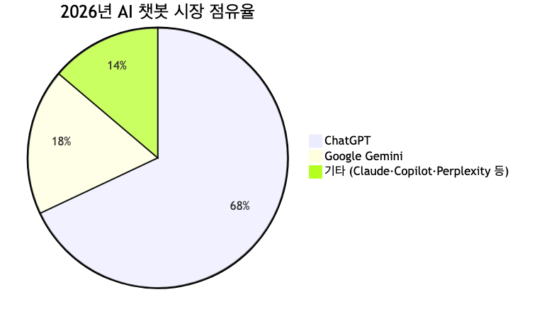 2026년 AI 챗봇 시장 점유율 — ChatGPT 68%, Gemini 18.2%, 기타 13.8% (출처: Vertu.com / Similarweb)