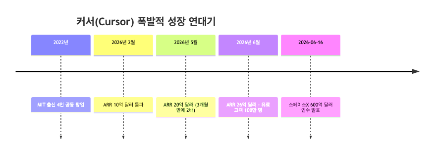 창업 4년 만에 600억 달러 인수로 이어진 커서의 전례 없는 성장 타임라인