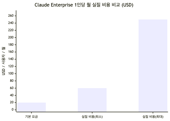 표시 기본 요금 $20 대비 API 사용량 합산 시 최대 $250+로 최대 12.5배 격차 발생