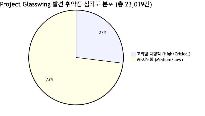 1,000개 이상 오픈소스 프로젝트 스캔 결과, 전체 취약점 중 약 27%가 즉각 대응이 필요한 고위험·치명적 수준