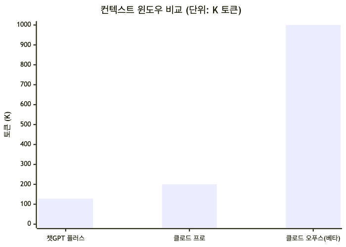 동일한 월 $20 가격이지만 한 번에 처리할 수 있는 컨텍스트 양은 크게 차이 난다 — 클로드 오푸스 베타는 최대 1M 토큰을 지원한다.