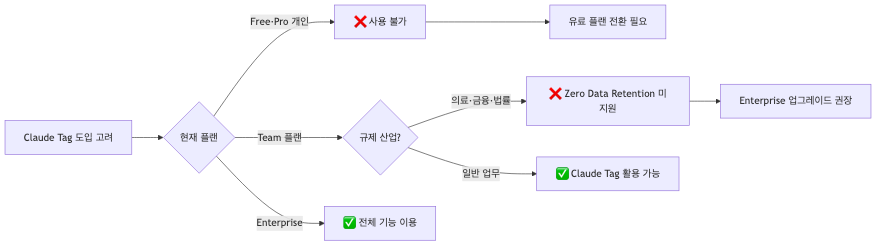 플랜 유형 및 규제 산업 여부에 따른 Claude Tag 도입 가능 여부 판단 흐름도