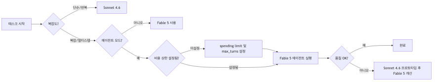 Fable 5 vs Sonnet 4.6 선택 의사결정 흐름도 — 복잡도·에이전트 여부·비용 설정 순으로 판단
