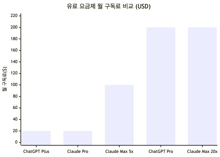 두 서비스의 유료 요금제별 월 구독료 비교 — 기본가는 같은 $20, 상위 플랜에서 가격 차이가 벌어집니다.