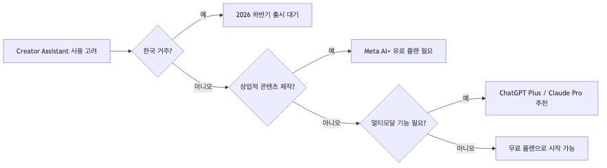 Creator Assistant 도입 전 확인해야 할 의사결정 흐름 — 한국 미지원·상업적 이용 제한·멀티모달 부재 3가지 핵심 제약을 반영