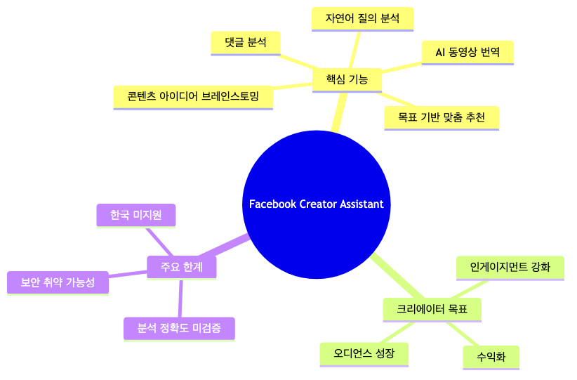 Facebook Creator Assistant의 핵심 기능·지원 목표·주요 한계를 한눈에 정리한 구조도