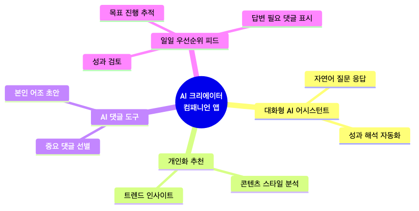 페이스북 AI 크리에이터 컴패니언 앱의 4대 핵심 기능과 세부 역할 분류